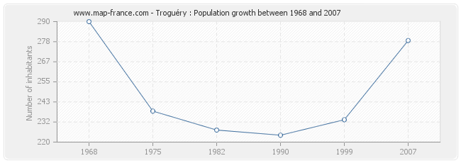 Population Troguéry