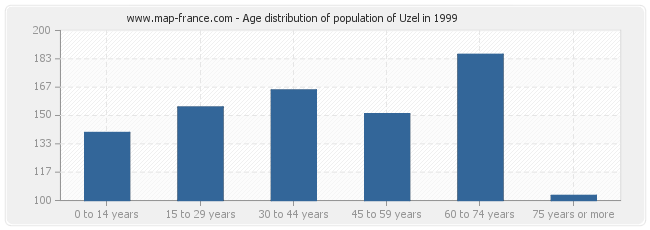 Age distribution of population of Uzel in 1999