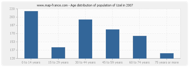 Age distribution of population of Uzel in 2007