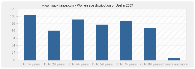 Women age distribution of Uzel in 2007