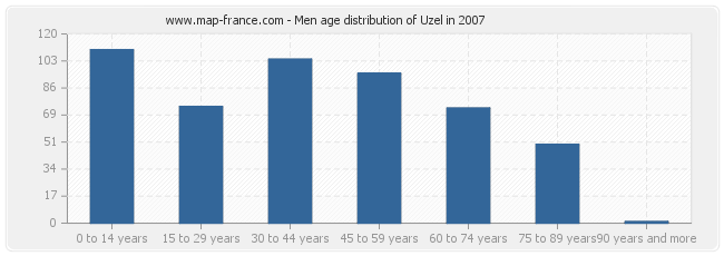 Men age distribution of Uzel in 2007