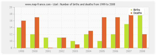 Uzel : Number of births and deaths from 1999 to 2008