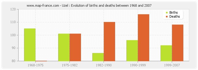 Uzel : Evolution of births and deaths between 1968 and 2007