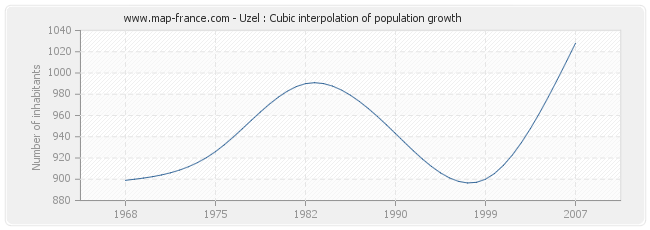 Uzel : Cubic interpolation of population growth