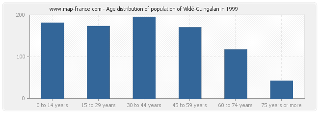 Age distribution of population of Vildé-Guingalan in 1999