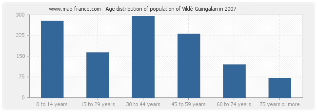 Age distribution of population of Vildé-Guingalan in 2007