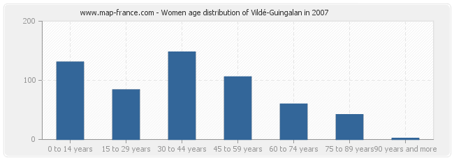 Women age distribution of Vildé-Guingalan in 2007