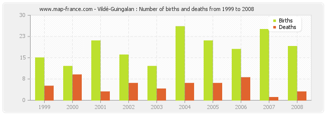 Vildé-Guingalan : Number of births and deaths from 1999 to 2008