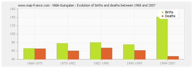 Vildé-Guingalan : Evolution of births and deaths between 1968 and 2007