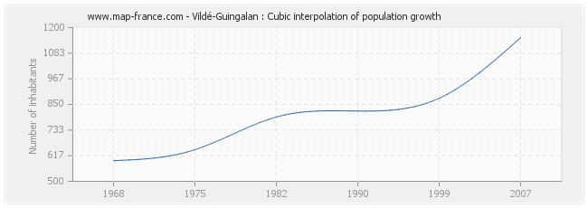 Vildé-Guingalan : Cubic interpolation of population growth