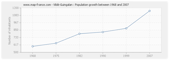 Population Vildé-Guingalan