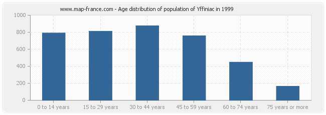 Age distribution of population of Yffiniac in 1999