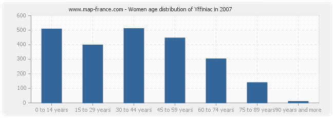Women age distribution of Yffiniac in 2007