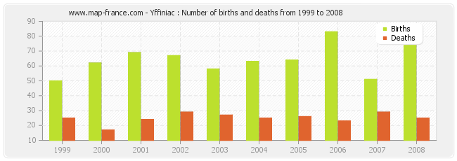 Yffiniac : Number of births and deaths from 1999 to 2008