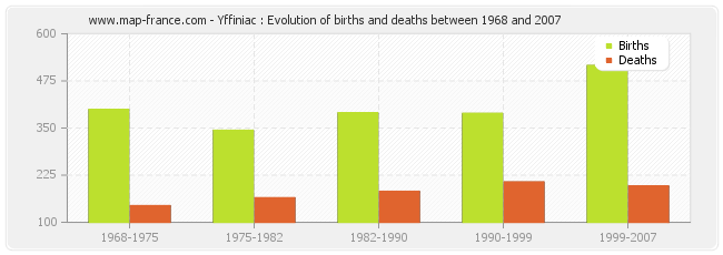 Yffiniac : Evolution of births and deaths between 1968 and 2007