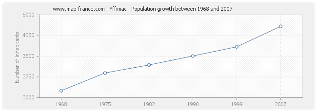 Population Yffiniac