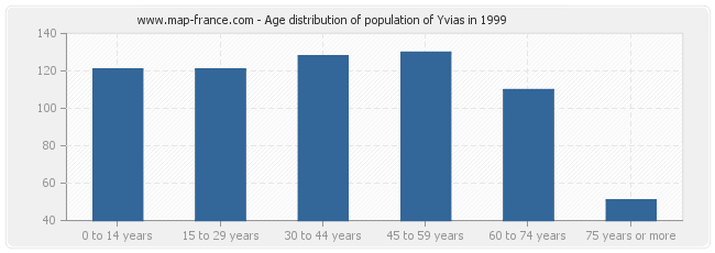 Age distribution of population of Yvias in 1999