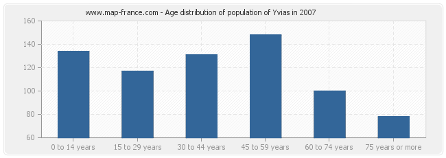 Age distribution of population of Yvias in 2007
