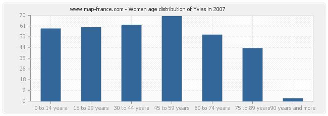 Women age distribution of Yvias in 2007