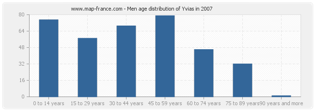 Men age distribution of Yvias in 2007