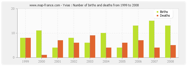 Yvias : Number of births and deaths from 1999 to 2008