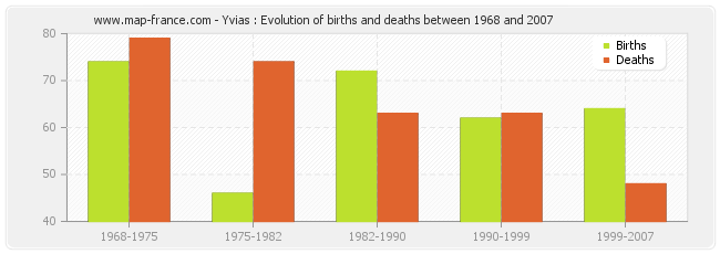 Yvias : Evolution of births and deaths between 1968 and 2007