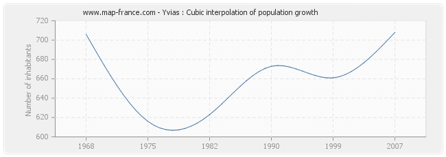 Yvias : Cubic interpolation of population growth