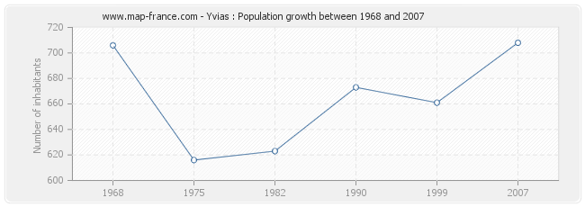 Population Yvias