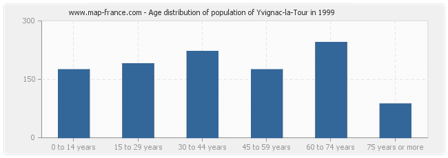 Age distribution of population of Yvignac-la-Tour in 1999