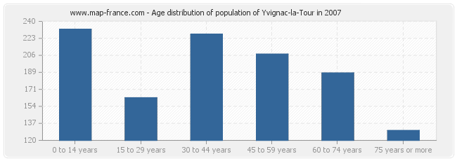 Age distribution of population of Yvignac-la-Tour in 2007