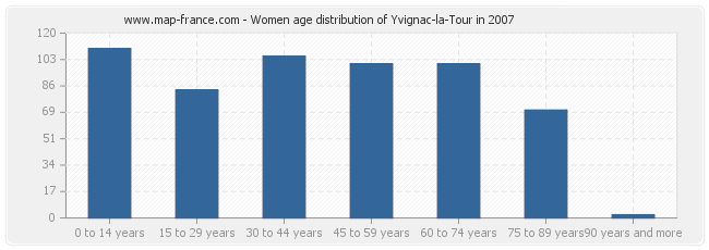 Women age distribution of Yvignac-la-Tour in 2007