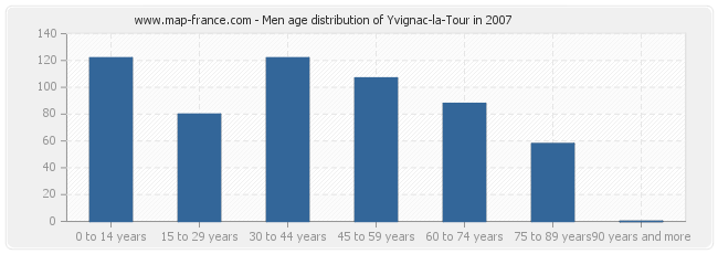 Men age distribution of Yvignac-la-Tour in 2007