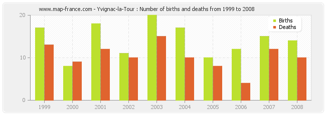 Yvignac-la-Tour : Number of births and deaths from 1999 to 2008