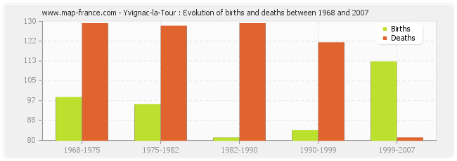 Yvignac-la-Tour : Evolution of births and deaths between 1968 and 2007