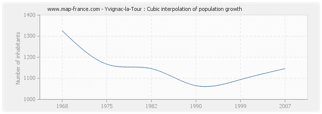 Yvignac-la-Tour : Cubic interpolation of population growth