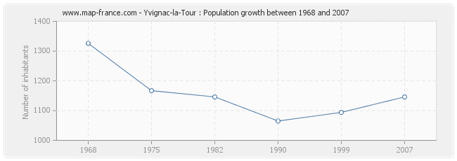 Population Yvignac-la-Tour