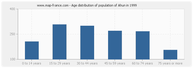 Age distribution of population of Ahun in 1999
