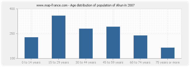 Age distribution of population of Ahun in 2007