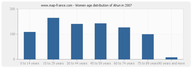 Women age distribution of Ahun in 2007
