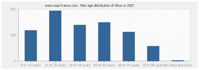 Men age distribution of Ahun in 2007
