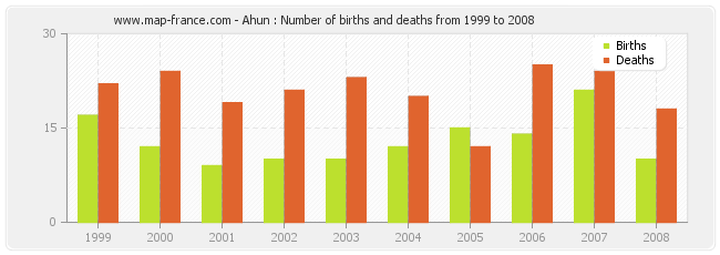 Ahun : Number of births and deaths from 1999 to 2008