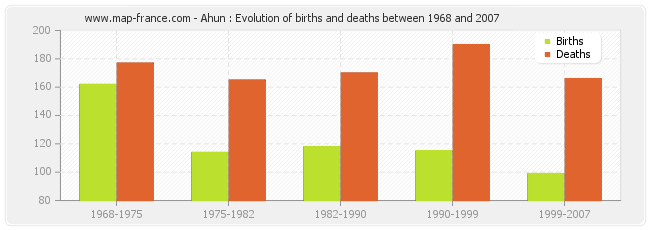 Ahun : Evolution of births and deaths between 1968 and 2007
