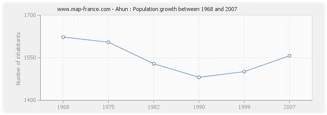 Population Ahun