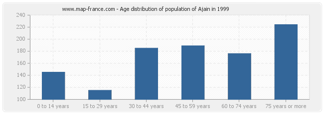 Age distribution of population of Ajain in 1999