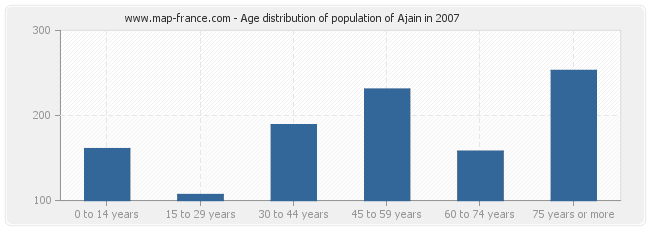 Age distribution of population of Ajain in 2007