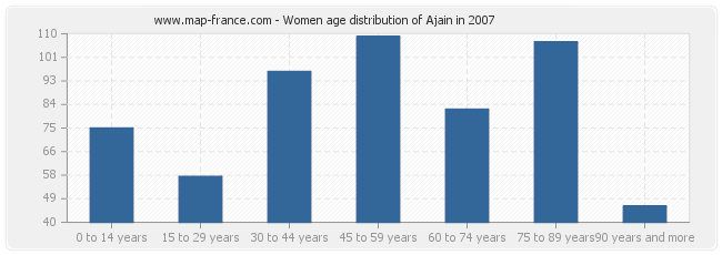 Women age distribution of Ajain in 2007
