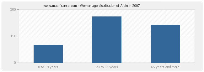 Women age distribution of Ajain in 2007