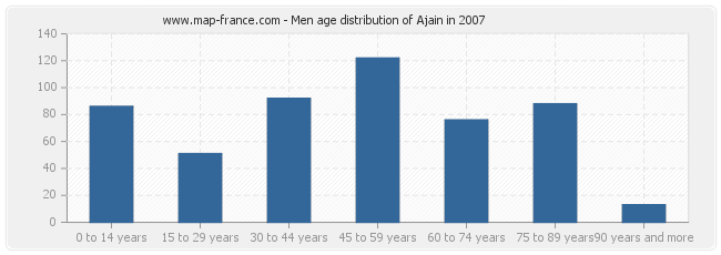Men age distribution of Ajain in 2007