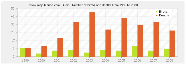 Ajain : Number of births and deaths from 1999 to 2008