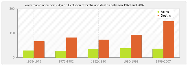 Ajain : Evolution of births and deaths between 1968 and 2007